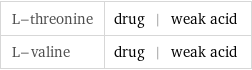 L-threonine | drug | weak acid L-valine | drug | weak acid