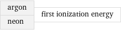 argon neon | first ionization energy