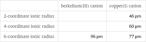  | berkelium(III) cation | copper(I) cation 2-coordinate ionic radius | | 46 pm 4-coordinate ionic radius | | 60 pm 6-coordinate ionic radius | 96 pm | 77 pm