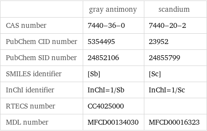  | gray antimony | scandium CAS number | 7440-36-0 | 7440-20-2 PubChem CID number | 5354495 | 23952 PubChem SID number | 24852106 | 24855799 SMILES identifier | [Sb] | [Sc] InChI identifier | InChI=1/Sb | InChI=1/Sc RTECS number | CC4025000 |  MDL number | MFCD00134030 | MFCD00016323