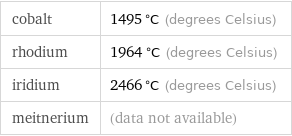 cobalt | 1495 °C (degrees Celsius) rhodium | 1964 °C (degrees Celsius) iridium | 2466 °C (degrees Celsius) meitnerium | (data not available)