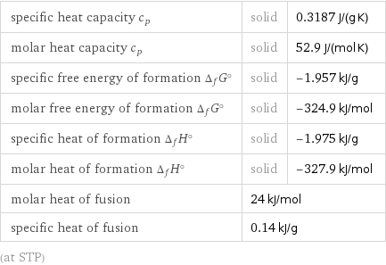 specific heat capacity c_p | solid | 0.3187 J/(g K) molar heat capacity c_p | solid | 52.9 J/(mol K) specific free energy of formation Δ_fG° | solid | -1.957 kJ/g molar free energy of formation Δ_fG° | solid | -324.9 kJ/mol specific heat of formation Δ_fH° | solid | -1.975 kJ/g molar heat of formation Δ_fH° | solid | -327.9 kJ/mol molar heat of fusion | 24 kJ/mol |  specific heat of fusion | 0.14 kJ/g |  (at STP)