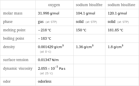  | oxygen | sodium bisulfite | sodium bisulfate molar mass | 31.998 g/mol | 104.1 g/mol | 120.1 g/mol phase | gas (at STP) | solid (at STP) | solid (at STP) melting point | -218 °C | 150 °C | 181.85 °C boiling point | -183 °C | |  density | 0.001429 g/cm^3 (at 0 °C) | 1.36 g/cm^3 | 1.8 g/cm^3 surface tension | 0.01347 N/m | |  dynamic viscosity | 2.055×10^-5 Pa s (at 25 °C) | |  odor | odorless | | 