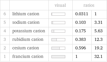  | | visual | ratios |  6 | lithium cation | | 0.0311 | 1 5 | sodium cation | | 0.103 | 3.31 4 | potassium cation | | 0.175 | 5.63 3 | rubidium cation | | 0.383 | 12.3 2 | cesium cation | | 0.596 | 19.2 1 | francium cation | | 1 | 32.1