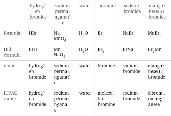  | hydrogen bromide | sodium permanganate | water | bromine | sodium bromide | manganese(II) bromide formula | HBr | NaMnO_4 | H_2O | Br_2 | NaBr | MnBr_2 Hill formula | BrH | MnNaO_4 | H_2O | Br_2 | BrNa | Br_2Mn name | hydrogen bromide | sodium permanganate | water | bromine | sodium bromide | manganese(II) bromide IUPAC name | hydrogen bromide | sodium permanganate | water | molecular bromine | sodium bromide | dibromomanganese