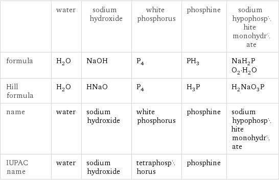  | water | sodium hydroxide | white phosphorus | phosphine | sodium hypophosphite monohydrate formula | H_2O | NaOH | P_4 | PH_3 | NaH_2PO_2·H_2O Hill formula | H_2O | HNaO | P_4 | H_3P | H_2NaO_3P name | water | sodium hydroxide | white phosphorus | phosphine | sodium hypophosphite monohydrate IUPAC name | water | sodium hydroxide | tetraphosphorus | phosphine | 