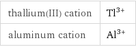 thallium(III) cation | Tl^(3+) aluminum cation | Al^(3+)