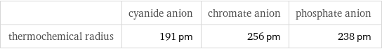  | cyanide anion | chromate anion | phosphate anion thermochemical radius | 191 pm | 256 pm | 238 pm