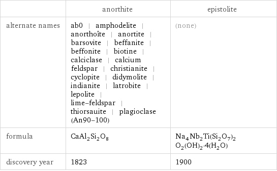  | anorthite | epistolite alternate names | ab0 | amphodelite | anorthoîte | anortite | barsovite | beffanite | beffonite | biotine | calciclase | calcium feldspar | christianite | cyclopite | didymolite | indianite | latrobite | lepolite | lime-feldspar | thiorsauite | plagioclase (An90-100) | (none) formula | CaAl_2Si_2O_8 | Na_4Nb_2Ti(Si_2O_7)_2O_2(OH)_2·4(H_2O) discovery year | 1823 | 1900
