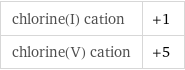 chlorine(I) cation | +1 chlorine(V) cation | +5