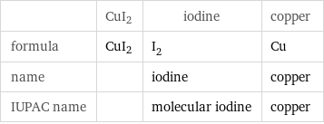  | CuI2 | iodine | copper formula | CuI2 | I_2 | Cu name | | iodine | copper IUPAC name | | molecular iodine | copper