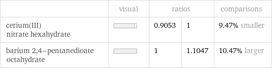  | visual | ratios | | comparisons cerium(III) nitrate hexahydrate | | 0.9053 | 1 | 9.47% smaller barium 2, 4-pentanedioate octahydrate | | 1 | 1.1047 | 10.47% larger