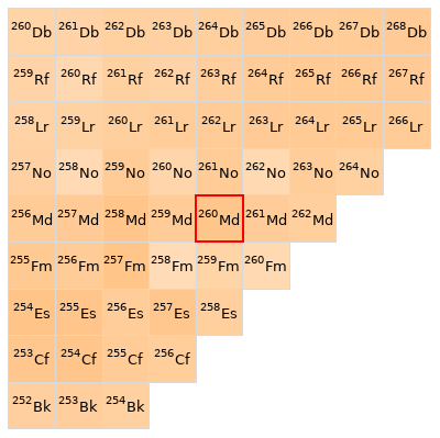 Nearby isotopes