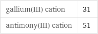 gallium(III) cation | 31 antimony(III) cation | 51