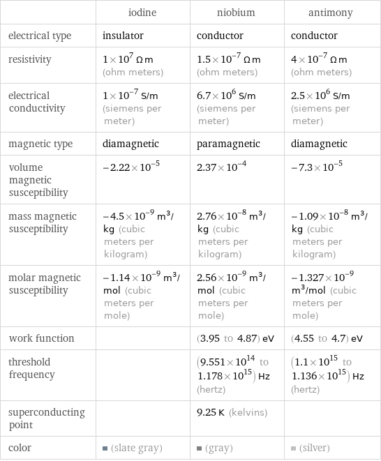  | iodine | niobium | antimony electrical type | insulator | conductor | conductor resistivity | 1×10^7 Ω m (ohm meters) | 1.5×10^-7 Ω m (ohm meters) | 4×10^-7 Ω m (ohm meters) electrical conductivity | 1×10^-7 S/m (siemens per meter) | 6.7×10^6 S/m (siemens per meter) | 2.5×10^6 S/m (siemens per meter) magnetic type | diamagnetic | paramagnetic | diamagnetic volume magnetic susceptibility | -2.22×10^-5 | 2.37×10^-4 | -7.3×10^-5 mass magnetic susceptibility | -4.5×10^-9 m^3/kg (cubic meters per kilogram) | 2.76×10^-8 m^3/kg (cubic meters per kilogram) | -1.09×10^-8 m^3/kg (cubic meters per kilogram) molar magnetic susceptibility | -1.14×10^-9 m^3/mol (cubic meters per mole) | 2.56×10^-9 m^3/mol (cubic meters per mole) | -1.327×10^-9 m^3/mol (cubic meters per mole) work function | | (3.95 to 4.87) eV | (4.55 to 4.7) eV threshold frequency | | (9.551×10^14 to 1.178×10^15) Hz (hertz) | (1.1×10^15 to 1.136×10^15) Hz (hertz) superconducting point | | 9.25 K (kelvins) |  color | (slate gray) | (gray) | (silver)