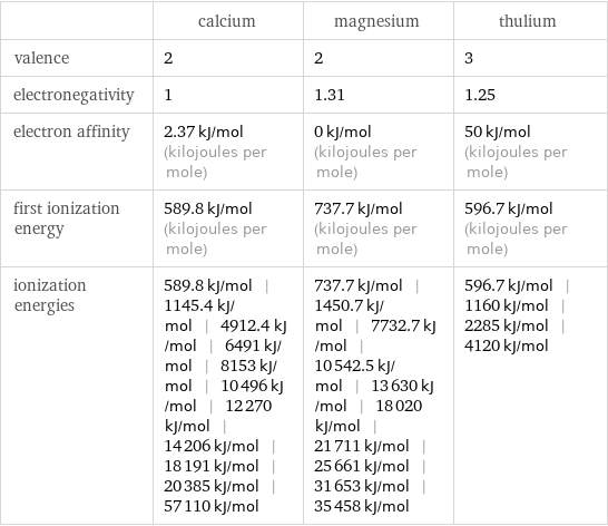  | calcium | magnesium | thulium valence | 2 | 2 | 3 electronegativity | 1 | 1.31 | 1.25 electron affinity | 2.37 kJ/mol (kilojoules per mole) | 0 kJ/mol (kilojoules per mole) | 50 kJ/mol (kilojoules per mole) first ionization energy | 589.8 kJ/mol (kilojoules per mole) | 737.7 kJ/mol (kilojoules per mole) | 596.7 kJ/mol (kilojoules per mole) ionization energies | 589.8 kJ/mol | 1145.4 kJ/mol | 4912.4 kJ/mol | 6491 kJ/mol | 8153 kJ/mol | 10496 kJ/mol | 12270 kJ/mol | 14206 kJ/mol | 18191 kJ/mol | 20385 kJ/mol | 57110 kJ/mol | 737.7 kJ/mol | 1450.7 kJ/mol | 7732.7 kJ/mol | 10542.5 kJ/mol | 13630 kJ/mol | 18020 kJ/mol | 21711 kJ/mol | 25661 kJ/mol | 31653 kJ/mol | 35458 kJ/mol | 596.7 kJ/mol | 1160 kJ/mol | 2285 kJ/mol | 4120 kJ/mol