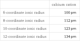  | calcium cation 6-coordinate ionic radius | 100 pm 8-coordinate ionic radius | 112 pm 10-coordinate ionic radius | 123 pm 12-coordinate ionic radius | 134 pm