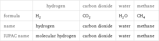  | hydrogen | carbon dioxide | water | methane formula | H_2 | CO_2 | H_2O | CH_4 name | hydrogen | carbon dioxide | water | methane IUPAC name | molecular hydrogen | carbon dioxide | water | methane