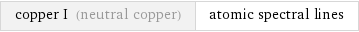 copper I (neutral copper) | atomic spectral lines