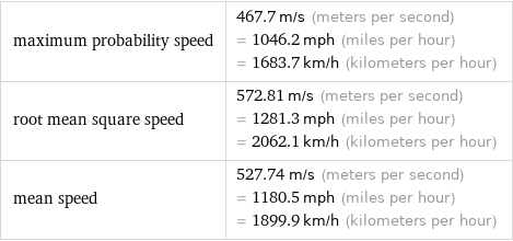maximum probability speed | 467.7 m/s (meters per second) = 1046.2 mph (miles per hour) = 1683.7 km/h (kilometers per hour) root mean square speed | 572.81 m/s (meters per second) = 1281.3 mph (miles per hour) = 2062.1 km/h (kilometers per hour) mean speed | 527.74 m/s (meters per second) = 1180.5 mph (miles per hour) = 1899.9 km/h (kilometers per hour)