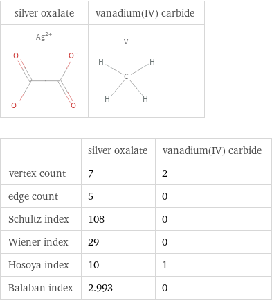   | silver oxalate | vanadium(IV) carbide vertex count | 7 | 2 edge count | 5 | 0 Schultz index | 108 | 0 Wiener index | 29 | 0 Hosoya index | 10 | 1 Balaban index | 2.993 | 0