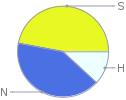 Mass fraction pie chart