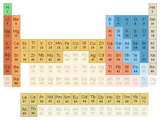 Periodic table location