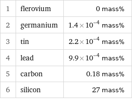 1 | flerovium | 0 mass% 2 | germanium | 1.4×10^-4 mass% 3 | tin | 2.2×10^-4 mass% 4 | lead | 9.9×10^-4 mass% 5 | carbon | 0.18 mass% 6 | silicon | 27 mass%