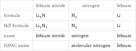  | lithium nitride | nitrogen | lithium formula | Li_3N | N_2 | Li Hill formula | Li_3N_1 | N_2 | Li name | lithium nitride | nitrogen | lithium IUPAC name | | molecular nitrogen | lithium