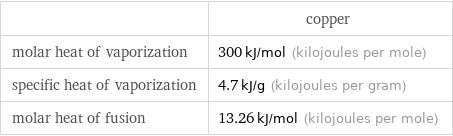  | copper molar heat of vaporization | 300 kJ/mol (kilojoules per mole) specific heat of vaporization | 4.7 kJ/g (kilojoules per gram) molar heat of fusion | 13.26 kJ/mol (kilojoules per mole)