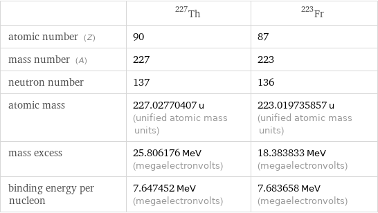  | Th-227 | Fr-223 atomic number (Z) | 90 | 87 mass number (A) | 227 | 223 neutron number | 137 | 136 atomic mass | 227.02770407 u (unified atomic mass units) | 223.019735857 u (unified atomic mass units) mass excess | 25.806176 MeV (megaelectronvolts) | 18.383833 MeV (megaelectronvolts) binding energy per nucleon | 7.647452 MeV (megaelectronvolts) | 7.683658 MeV (megaelectronvolts)