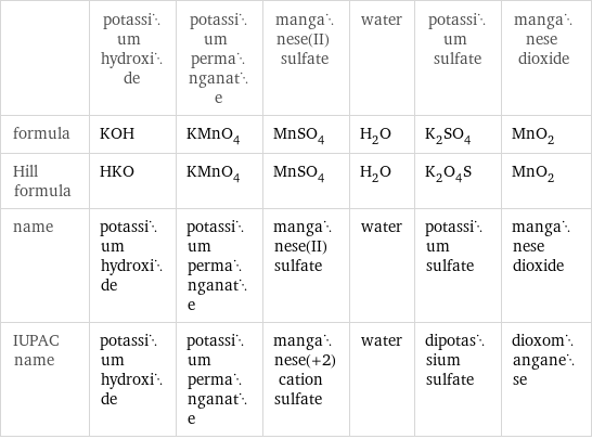  | potassium hydroxide | potassium permanganate | manganese(II) sulfate | water | potassium sulfate | manganese dioxide formula | KOH | KMnO_4 | MnSO_4 | H_2O | K_2SO_4 | MnO_2 Hill formula | HKO | KMnO_4 | MnSO_4 | H_2O | K_2O_4S | MnO_2 name | potassium hydroxide | potassium permanganate | manganese(II) sulfate | water | potassium sulfate | manganese dioxide IUPAC name | potassium hydroxide | potassium permanganate | manganese(+2) cation sulfate | water | dipotassium sulfate | dioxomanganese