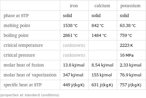  | iron | calcium | potassium phase at STP | solid | solid | solid melting point | 1538 °C | 842 °C | 63.38 °C boiling point | 2861 °C | 1484 °C | 759 °C critical temperature | (unknown) | | 2223 K critical pressure | (unknown) | | 16 MPa molar heat of fusion | 13.8 kJ/mol | 8.54 kJ/mol | 2.33 kJ/mol molar heat of vaporization | 347 kJ/mol | 155 kJ/mol | 76.9 kJ/mol specific heat at STP | 449 J/(kg K) | 631 J/(kg K) | 757 J/(kg K) (properties at standard conditions)