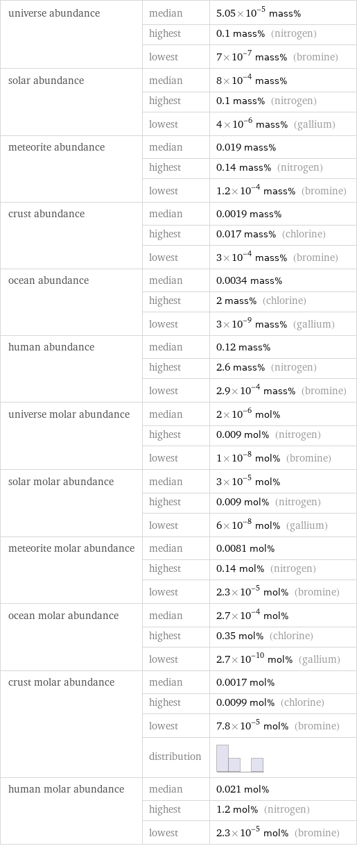 universe abundance | median | 5.05×10^-5 mass%  | highest | 0.1 mass% (nitrogen)  | lowest | 7×10^-7 mass% (bromine) solar abundance | median | 8×10^-4 mass%  | highest | 0.1 mass% (nitrogen)  | lowest | 4×10^-6 mass% (gallium) meteorite abundance | median | 0.019 mass%  | highest | 0.14 mass% (nitrogen)  | lowest | 1.2×10^-4 mass% (bromine) crust abundance | median | 0.0019 mass%  | highest | 0.017 mass% (chlorine)  | lowest | 3×10^-4 mass% (bromine) ocean abundance | median | 0.0034 mass%  | highest | 2 mass% (chlorine)  | lowest | 3×10^-9 mass% (gallium) human abundance | median | 0.12 mass%  | highest | 2.6 mass% (nitrogen)  | lowest | 2.9×10^-4 mass% (bromine) universe molar abundance | median | 2×10^-6 mol%  | highest | 0.009 mol% (nitrogen)  | lowest | 1×10^-8 mol% (bromine) solar molar abundance | median | 3×10^-5 mol%  | highest | 0.009 mol% (nitrogen)  | lowest | 6×10^-8 mol% (gallium) meteorite molar abundance | median | 0.0081 mol%  | highest | 0.14 mol% (nitrogen)  | lowest | 2.3×10^-5 mol% (bromine) ocean molar abundance | median | 2.7×10^-4 mol%  | highest | 0.35 mol% (chlorine)  | lowest | 2.7×10^-10 mol% (gallium) crust molar abundance | median | 0.0017 mol%  | highest | 0.0099 mol% (chlorine)  | lowest | 7.8×10^-5 mol% (bromine)  | distribution |  human molar abundance | median | 0.021 mol%  | highest | 1.2 mol% (nitrogen)  | lowest | 2.3×10^-5 mol% (bromine)