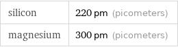 silicon | 220 pm (picometers) magnesium | 300 pm (picometers)