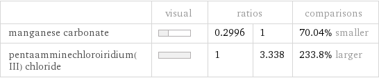  | visual | ratios | | comparisons manganese carbonate | | 0.2996 | 1 | 70.04% smaller pentaamminechloroiridium(III) chloride | | 1 | 3.338 | 233.8% larger