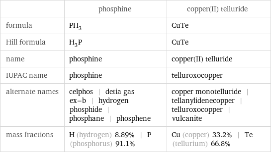  | phosphine | copper(II) telluride formula | PH_3 | CuTe Hill formula | H_3P | CuTe name | phosphine | copper(II) telluride IUPAC name | phosphine | telluroxocopper alternate names | celphos | detia gas ex-b | hydrogen phosphide | phosphane | phosphene | copper monotelluride | tellanylidenecopper | telluroxocopper | vulcanite mass fractions | H (hydrogen) 8.89% | P (phosphorus) 91.1% | Cu (copper) 33.2% | Te (tellurium) 66.8%