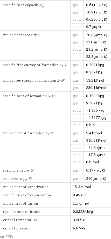 specific heat capacity c_p | gas | 0.6118 J/(g K)  | gas | 10.912 J/(g K)  | solid | 0.6236 J/(g K)  | solid | 0.7 J/(g K) molar heat capacity c_p | gas | 20.8 J/(mol K)  | gas | 371 J/(mol K)  | solid | 21.2 J/(mol K)  | solid | 23.8 J/(mol K) specific free energy of formation Δ_fG° | gas | 0.3971 kJ/g  | gas | 8.239 kJ/g molar free energy of formation Δ_fG° | gas | 13.5 kJ/mol  | gas | 280.1 kJ/mol specific heat of formation Δ_fH° | gas | 0.1588 kJ/g  | gas | 9.309 kJ/g  | solid | -1.156 kJ/g  | solid | -0.5177 kJ/g  | solid | 0 kJ/g molar heat of formation Δ_fH° | gas | 5.4 kJ/mol  | gas | 316.5 kJ/mol  | solid | -39.3 kJ/mol  | solid | -17.6 kJ/mol  | solid | 0 kJ/mol specific entropy S° | gas | 6.177 J/(g K) molar entropy S° | gas | 210 J/(mol K) molar heat of vaporization | 15.3 kJ/mol |  specific heat of vaporization | 0.45 kJ/g |  molar heat of fusion | 1.1 kJ/mol |  specific heat of fusion | 0.03236 kJ/g |  critical temperature | 324.5 K |  critical pressure | 6.6 MPa |  (at STP)