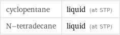 cyclopentane | liquid (at STP) N-tetradecane | liquid (at STP)