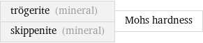 trögerite (mineral) skippenite (mineral) | Mohs hardness