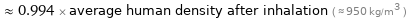  ≈ 0.994 × average human density after inhalation ( ≈ 950 kg/m^3 )