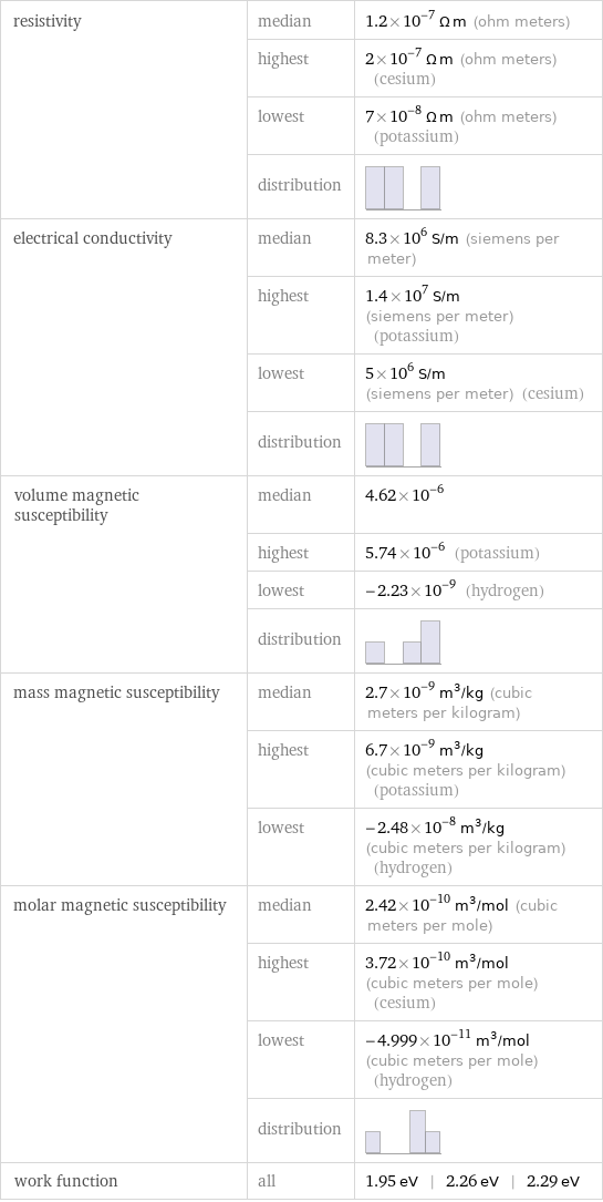 resistivity | median | 1.2×10^-7 Ω m (ohm meters)  | highest | 2×10^-7 Ω m (ohm meters) (cesium)  | lowest | 7×10^-8 Ω m (ohm meters) (potassium)  | distribution |  electrical conductivity | median | 8.3×10^6 S/m (siemens per meter)  | highest | 1.4×10^7 S/m (siemens per meter) (potassium)  | lowest | 5×10^6 S/m (siemens per meter) (cesium)  | distribution |  volume magnetic susceptibility | median | 4.62×10^-6  | highest | 5.74×10^-6 (potassium)  | lowest | -2.23×10^-9 (hydrogen)  | distribution |  mass magnetic susceptibility | median | 2.7×10^-9 m^3/kg (cubic meters per kilogram)  | highest | 6.7×10^-9 m^3/kg (cubic meters per kilogram) (potassium)  | lowest | -2.48×10^-8 m^3/kg (cubic meters per kilogram) (hydrogen) molar magnetic susceptibility | median | 2.42×10^-10 m^3/mol (cubic meters per mole)  | highest | 3.72×10^-10 m^3/mol (cubic meters per mole) (cesium)  | lowest | -4.999×10^-11 m^3/mol (cubic meters per mole) (hydrogen)  | distribution |  work function | all | 1.95 eV | 2.26 eV | 2.29 eV