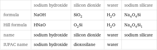  | sodium hydroxide | silicon dioxide | water | sodium silicate formula | NaOH | SiO_2 | H_2O | Na_4O_4Si Hill formula | HNaO | O_2Si | H_2O | Na_4O_4Si_1 name | sodium hydroxide | silicon dioxide | water | sodium silicate IUPAC name | sodium hydroxide | dioxosilane | water | 