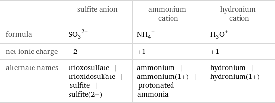  | sulfite anion | ammonium cation | hydronium cation formula | (SO_3)^(2-) | (NH_4)^+ | (H_3O)^+ net ionic charge | -2 | +1 | +1 alternate names | trioxosulfate | trioxidosulfate | sulfite | sulfite(2-) | ammonium | ammonium(1+) | protonated ammonia | hydronium | hydronium(1+)