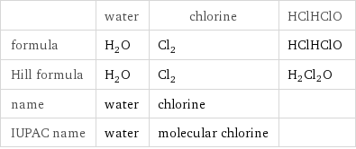  | water | chlorine | HClHClO formula | H_2O | Cl_2 | HClHClO Hill formula | H_2O | Cl_2 | H2Cl2O name | water | chlorine |  IUPAC name | water | molecular chlorine | 