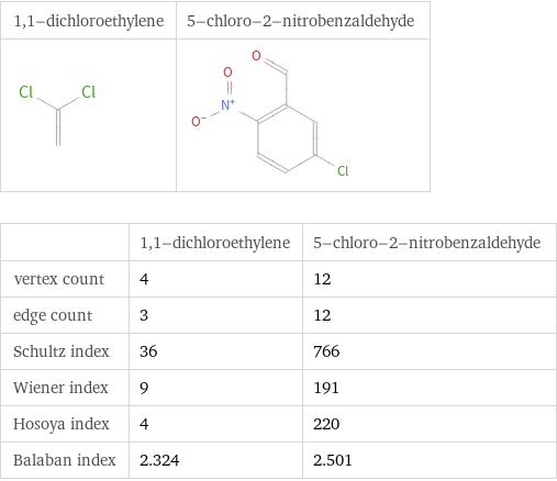   | 1, 1-dichloroethylene | 5-chloro-2-nitrobenzaldehyde vertex count | 4 | 12 edge count | 3 | 12 Schultz index | 36 | 766 Wiener index | 9 | 191 Hosoya index | 4 | 220 Balaban index | 2.324 | 2.501