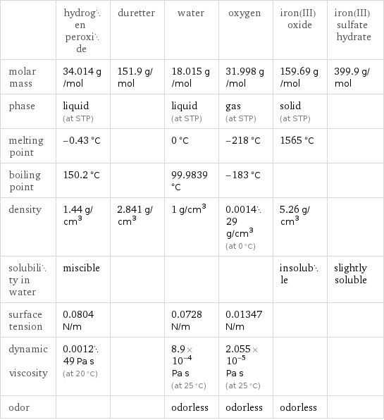  | hydrogen peroxide | duretter | water | oxygen | iron(III) oxide | iron(III) sulfate hydrate molar mass | 34.014 g/mol | 151.9 g/mol | 18.015 g/mol | 31.998 g/mol | 159.69 g/mol | 399.9 g/mol phase | liquid (at STP) | | liquid (at STP) | gas (at STP) | solid (at STP) |  melting point | -0.43 °C | | 0 °C | -218 °C | 1565 °C |  boiling point | 150.2 °C | | 99.9839 °C | -183 °C | |  density | 1.44 g/cm^3 | 2.841 g/cm^3 | 1 g/cm^3 | 0.001429 g/cm^3 (at 0 °C) | 5.26 g/cm^3 |  solubility in water | miscible | | | | insoluble | slightly soluble surface tension | 0.0804 N/m | | 0.0728 N/m | 0.01347 N/m | |  dynamic viscosity | 0.001249 Pa s (at 20 °C) | | 8.9×10^-4 Pa s (at 25 °C) | 2.055×10^-5 Pa s (at 25 °C) | |  odor | | | odorless | odorless | odorless | 