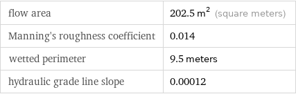 flow area | 202.5 m^2 (square meters) Manning's roughness coefficient | 0.014 wetted perimeter | 9.5 meters hydraulic grade line slope | 0.00012