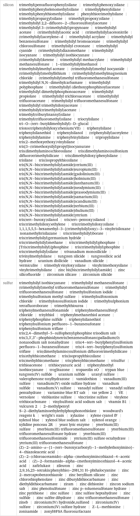 silicon | trimethyl(pentafluorophenyl)silane | trimethyl(phenoxy)silane | trimethyl(phenylselenomethyl)silane | trimethylphenylsilane | trimethyl(phenylthiomethyl)silane | phenylthiotrimethylsilane | trimethyl(propargyl)silane | trimethyl(propoxy)silane | trimethylsilyl 2, 2-difluoro-2-(fluorosulfonyl)acetate | trimethylsilyl 3-(trimethylsilyl)propynoate | trimethylsilyl acetate | (trimethylsilyl)acetic acid | (trimethylsilyl)acetonitrile | (trimethylsilyl)acetylene-d | trimethylsilyl acrylate | trimethylsilyl benzenesulfonate | trimethylsilyl bromoacetate | trimethylsilyl chlorosulfonate | trimethylsilyl crotonate | trimethylsilyl cyanide | (trimethylsilyl)diazomethane | trimethylsilyl isocyanate | trimethylsilyl isothiocyanate | (trimethylsilyl)ketene | trimethylsilyl methacrylate | trimethylsilyl methanesulfonate | 1-trimethylsilylmethanol | trimethylsilylmethyl acetate | (trimethylsilyl)methyl isocyanide | (trimethylsilyl)methyllithium | (trimethylsilyl)methylmagnesium chloride | (trimethylsilyl)methyl trifluoromethanesulfonate | trimethylsilyl N, N-dimethylcarbamate | trimethylsilyl polyphosphate | trimethylsilyl (diethoxyphosphinoyl)acetate | trimethylsilyl dimethylphosphonoacetate | trimethylsilyl propiolate | trimethylsilyl trichloroacetate | trimethylsilyl trifluoroacetate | trimethylsilyl trifluoromethanesulfonate | trimethylsilyl trimethylsiloxyacetate | trimethylsilyl(trimethylsilyl)acetate | trimethyl(tributylstannyl)silane | trimethyl(trifluoromethyl)silane | trioctylsilane | tri-O-(tert-butyldimethylsilyl)-D-glucal | trioxo(triphenylsilyloxy)rhenium(VII) | triphenylsilane | triphenylsilanethiol | triphenylsilanol | (triphenylsilyl)acetylene | triphenylsilylamine | triphenylvinylsilane | tripropylsilane | tris(2-methoxyethoxy)vinylsilane | tris[3-(trimethoxysilyl)propyl]isocyanurate | tris(dimethylamino)chlorosilane | tris(dimethylamino)sulfonium difluorotrimethylsilicate | tris(dimethylsiloxy)phenylsilane | trisilane | tris(isopropylthio)silane | tris[N, N-bis(trimethylsilyl)amide]cerium(III) | tris[N, N-bis(trimethylsilyl)amide]europium(III) | tris[N, N-bis(trimethylsilyl)amide]gadolinium(III) | tris[N, N-bis(trimethylsilyl)amide]holmium(III) | tris[N, N-bis(trimethylsilyl)amide]lanthanum(III) | tris[N, N-bis(trimethylsilyl)amide]neodymium(III) | tris[N, N-bis(trimethylsilyl)amide]praseodymium(III) | tris(N, N-bis(trimethylsilyl)amide]samarium(III) | tris[N, N-bis(trimethylsilyl)amide]scandium(III) | tris[N, N-bis(trimethylsilyl)amide]terbium(III) | tris[N, N-bis(trimethylsilyl)amide]thulium(III) | tris[N, N-bis(trimethylsilyl)amide]yttrium | tris(tert-butoxy)silanol | tris(tert-pentoxy)silanol | tris(trimethylsiloxy)ethylene | tris(trimethylsiloxy)silane | 1, 1, 1, 5, 5, 5-hexamethyl-3-[(trimethylsilyl)oxy)-3-vinyltrisiloxane | nonamethyltrisilazane | tris(trimethylsilyl)borate | tris(trimethylsilyl)germanium hydride | tris(trimethylsilyl)methane | tris(trimethylsilyl)phosphate | [Tris(trimethylsilyl)]phosphine | tris(trimethylsilyl)phosphite | tris(trimethylsilyl)silane | trivanadium monosilicide | trivinylmethylsilane | tungsten silicide | tungstosilicic acid hydrate | uranium disilicide | vanadium silicide | vermiculite | trimethyl(vinyloxy)silane | vinyltrimethoxysilane | vinyltrimethylsilane | zinc bis[bis(trimethylsilyl)amide] | zinc silicofluoride | zirconium silicate | zirconium silicide sulfur | trimethylsilyl isothiocyanate | trimethylsilyl methanesulfonate | (trimethylsilyl)methyl trifluoromethanesulfonate | trimethylsilyl trifluoromethanesulfonate | trimethylsulfonium iodide | trimethylsulfonium methyl sulfate | trimethylsulfoxonium chloride | trimethyloxosulfonium iodide | trimethylsulphonium tetrafluoroborate | trimethylthiourea | triphenylmethanesulfonamide | triphenylmethanesulfenyl chloride | tritylthiol | triphenylmethanethiol acetate | triphenylphosphine sulfide | triphenylsilanethiol | triphenylsulfonium perfluoro-1-butanesufonate | triphenylsulfonium triflate | tris(2, 4-dimethyl-5-sulfophenyl)phosphine trisodium salt | tris(3, 3', 3''-phophinidynetris(benzenesulfonato)palladium(0) nonasodium salt nonahydrate | tris(4-tert-butylphenyl)sulfonium perfluoro-1-butanesulfonate | tris(4-tert-butylphenyl)sulfonium triflate | tris(dimethylamino)sulfonium difluorotrimethylsilicate | tris(ethylthio)methane | tris(isopropylthio)silane | tris(methylthio)methane | tris(phenylthio)methane | trisulfur | trithioacetone | trithiocyanuric acid | triphenylmethyl isothiocyanate | troglitazone | tropaeolin oO | trypan blue | tungsten(IV) sulfide | uranium sulfide | uranyl sulfate | valerophenone tosylhydrazone | vamidothion | vanadium(III) sulfate | vanadium(IV) oxide sulfate hydrate | vanadium sulfide | vanadium(V) sulfate | vanadyl sulfate | vanadyl sulfate pentahydrate | variamine blue RT salt | vat yellow 2 | VE | vernolate | vinblastine sulfate | vincristine sulfate | vinylene trithiocarbonate | vinylsulfonic acid sodium salt | vitamin B1 | vulcuren 2 | 2-methylpentyl S-2-diethylaminoethylethylphosphonothiolate | woodward's reagent k | wright's stain | xylazine | xylene cyanol fF | xylenol blue | xylenol blue sodium salt | xylenol orange | xylidine ponceau 2R | yeast lytic enzyme | ytterbium(III) sulfate | ytterbium(III) trifluoromethanesulfonate | ytterbium(III) trifluoromethanesulfonate hydrate | ytterbium(III) trifluoromethanesulfonimide | yttrium(III) sulfate octahydrate | yttrium(III) trifluoromethanesulfonate | (Z)-2-amino-α-[1-(tert-butoxycarbonyl)-1-methylethoxyimino]-4-thiazoleacetic acid | (Z)-2-(chloroacetamido)-alpha-(methoxyimino)thiazol-4-acetic acid | (Z)-2-formamido-alpha-(methoxyimino)thiazol-4-acetic acid | zafirlukast | zileuton | zinc 2, 9, 16, 23-tetrakis(phenylthio)-29H, 31 H-phthalocyanine | zinc 2-mercaptobenzothiazole | zinc beryllium silicate | zinc chlorothiophenolate | zinc dibutyldithiocarbamate | zinc diethyldithiocarbamate | ziram | zinc dithionite | zincon sodium salt | zinc phenolsulfonate | zinc p-toluenesulfonate hydrate | zinc pyrithione | zinc sulfate | zinc sulfate heptahydrate | zinc sulfide | zinc sulfite dihydrate | zinc trifluoromethanesulfonate | zineb | zirconium(IV) hydroxide, sulfated | zirconium(IV) sulfate | zirconium(IV) sulfate hydrate | Z-L-methionine | zonisamide | zonyl®FSA fluorosurfactant