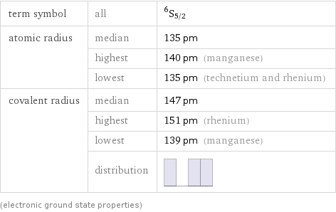 term symbol | all | ^6S_(5/2) atomic radius | median | 135 pm  | highest | 140 pm (manganese)  | lowest | 135 pm (technetium and rhenium) covalent radius | median | 147 pm  | highest | 151 pm (rhenium)  | lowest | 139 pm (manganese)  | distribution |  (electronic ground state properties)